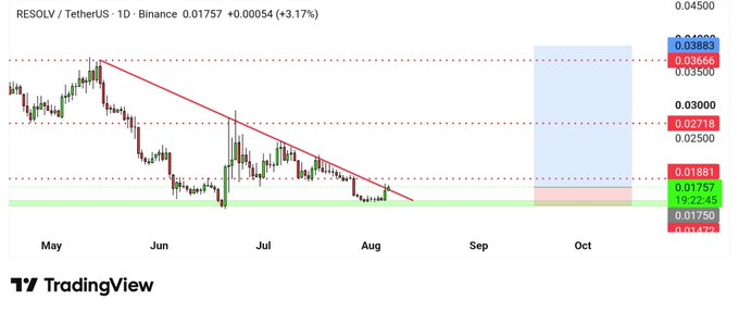 A TradingView daily chart of RESOLV/TetherUS on Binance showing the token's price at 0.01757 (+3.17%), with a descending trendline that appears to be breaking upward, and projected targets highlighted in the colored zones ranging from ~0.018 to ~0.039 supporting the post's bullish breakout thesis and 20-30% upside expectation.