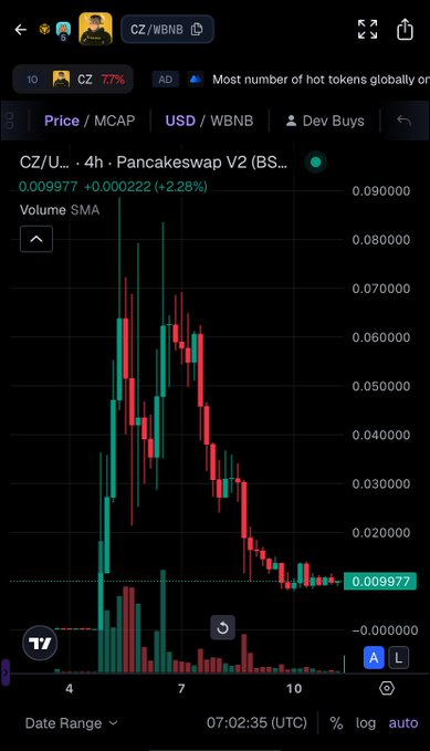 A TradingView 4-hour candlestick chart for CZ/BNB on Pancakeswap V2 showing a price of 0.009977 (+2.28%).