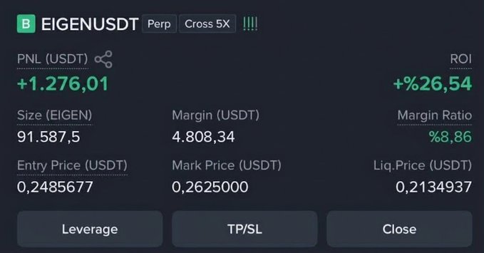 A trading interface screenshot showing an EIGENUSDT perpetual position with 5X cross leverage. The position shows +1,276.01 PNL, +26.54% ROI, a size of 91,587.5 EIGEN, entry price 0.2485677, mark price 0.2625000, and liquidation price 0.2134937.
