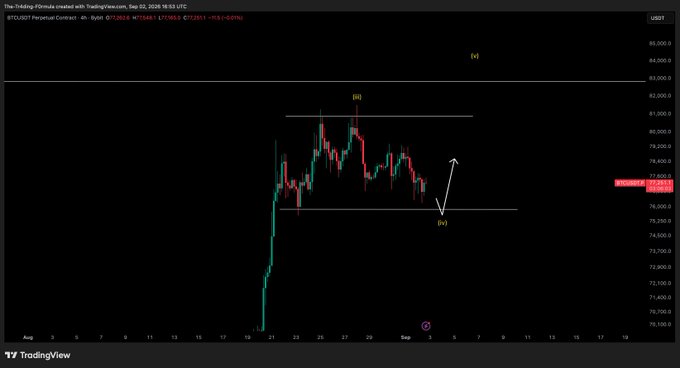 A TradingView chart of BTC/USDT Perpetual Contract shows Bitcoin trading near $77,800 with a "Buy" arrow pointing toward a support zone around $75,000, reflecting the poster's strategy of waiting for a pullback before entering a position.