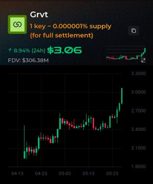 A screenshot of a stock market graph showing a rise in the closing price, with an upward sloping line from left to right, indicating that the stock's value increased since opening time up to the present moment. Below this graph is information about a particular cryptocurrency exchange, GRVT. It highlights two key pieces of information: one key and its value (0.1), along with another important piece of data (3.6), which appears to represent the number of hours ago when the price was last checked. This post is also tagged on Gr VT with the hash #s "#4vts" & "#FTU3".
