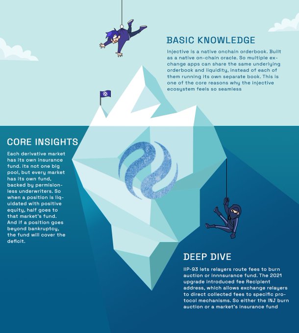 An infographic about Injective as a native on-chain orderbook, with sections titled 'BASIC KNOWLEDGE', 'CORE INSIGHTS', and 'DEEP DIVE', featuring an iceberg graphic and ninja-themed characters.