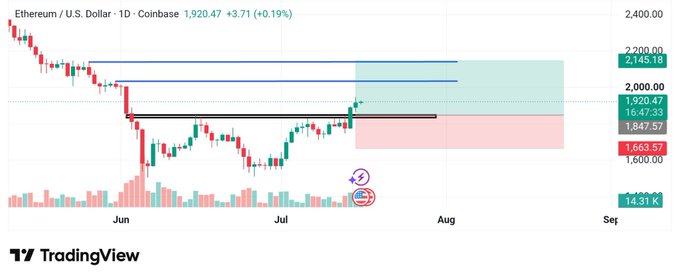 TradingView chart titled 'Ethereum / U.S. Dollar · 1D · Coinbase' priced at 1,920.47 (+3.71, +0.19%), showing candlestick data from June through September with resistance and support zones marked.