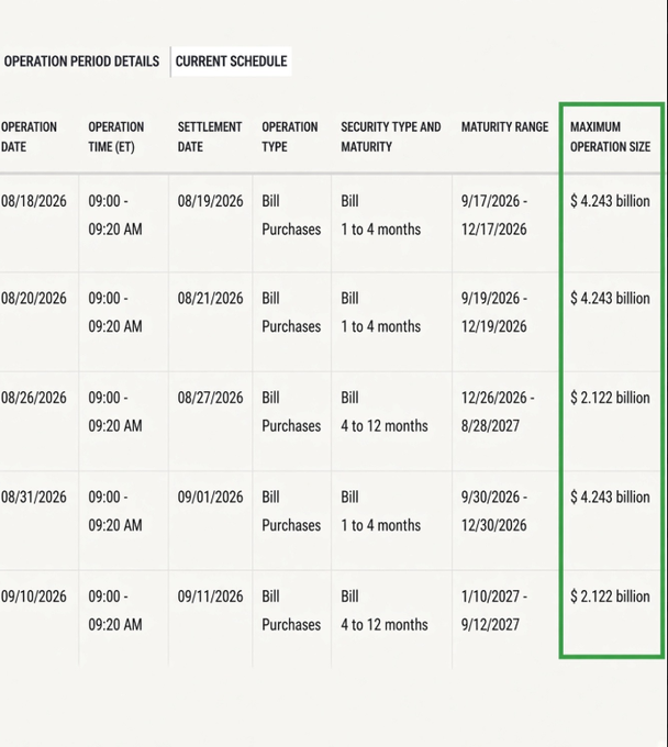 The image displays a Treasury bill purchase schedule from the Federal Reserve, highlighting maximum operation sizes ranging from $2.122 billion to $4.243 billion across five operations between August 18 and September 10, 2026, totaling approximately $16.97 billion in planned reinvestments. This aligns with the post's mention of the Fed's $16.97B Treasury reinvestment plans, which traders are monitoring as a potential liquidity catalyst for Bitcoin ($BTC).