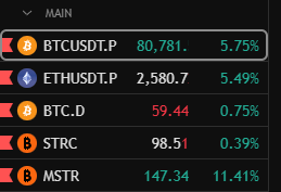 A trading dashboard displays cryptocurrency and stock prices, showing BTCUSDT.P at 80,781 (+5.75%), ETHUSDT.P at 2,580.7 (+5.49%), BTC.D at 59.44 (+0.75%), STRC at 98.51 (+0.39%), and MSTR at 147.34 (+11.41%). The sharp 11.41% surge in MSTR's price visually reinforces the post's suggestion that Saylor/MicroStrategy is poised to issue shares near a local top, with the strong rally highlighting the premium ATM offerings would capitalize on.