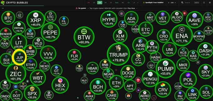 A 'Crypto Bubbles' visualization showing various cryptocurrencies as green bubbles with percentage changes, including notable gains for TRUMP (+79.8%), ENA (+71.1%), PUMP (+55.6%), and AAVE (+38%).