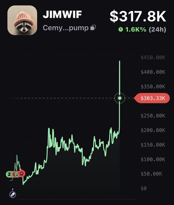 A price chart for the Solana memecoin $JIMWIF shows a dramatic pump from around $50K to $317.8K market cap (+1.6K% in 24h), with the caption "Cemy...pump" referencing the post's claim that the token was called early at a 10K mcap before its massive surge.