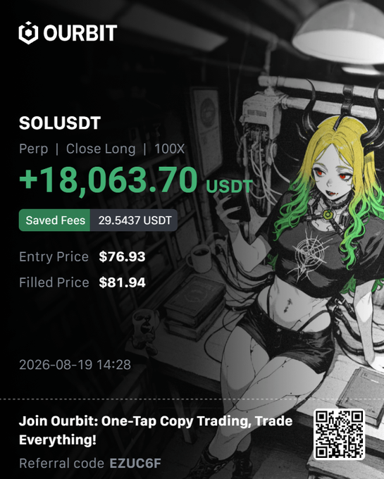 This image is a promotional graphic for OURBIT, showcasing a successful SOLUSDT perpetual trade that yielded a +18,063.70 USDT profit with 29.5437 USDT saved fees on a Close Long position at 100X leverage. The ad features an anime-style horned character and promotes "One-Tap Copy Trading" with referral code EZUC6F, aligning with the post's message of offering perps, memecoins, and betting as part of a multi-asset trading platform accessible via Whop.