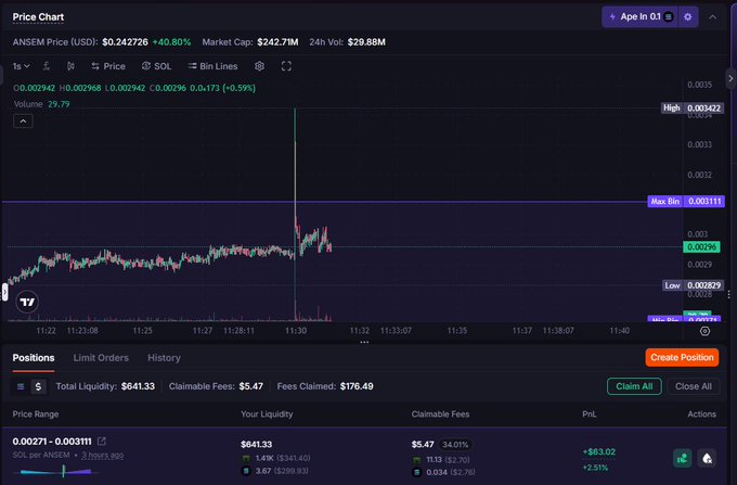 A trading interface displays a price chart for the ticker '1$' on the 'Ape in G1' market, showing an ANSEN Price of $0.242726 with a +40.80% change and a Total Liquidity of $641.33.