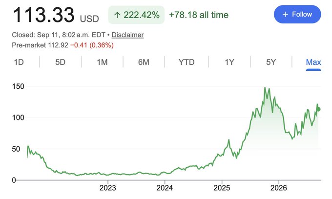Stock chart showing a price of 113.33 USD with a 222.42% increase (+78.18 all time), displaying historical price data from around 2022 through 2026 on a maximum timeframe view.