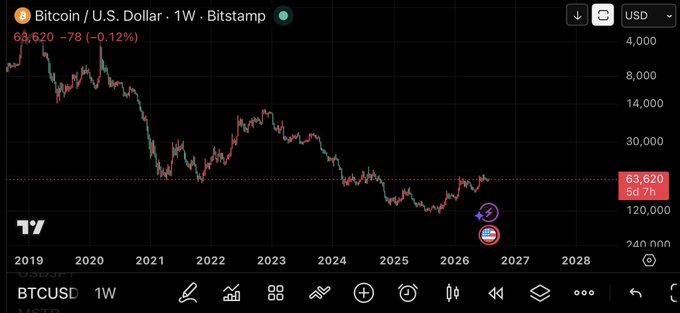 A TradingView weekly chart of Bitcoin / U.S. Dollar (BTCUSD) from 2019 to 2028, showing the current price at $68,620 with a 5d 7h countdown timer.