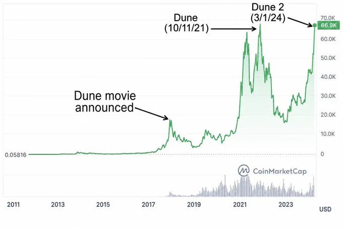 A CoinMarketCap price chart showing historical price spikes for the DUNE token, with annotations marking 'Dune movie announced,' 'Dune (10/11/21),' and 'Dune 2 (3/1/24)' reaching $66.9K.