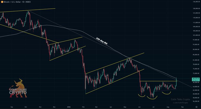 A Bitcoin/U.S. Dollar daily chart from Coinstats/CoinTelegraphs (cointalks.crypto) showing BTC's price action climbing to $69,597, having broken out and testing the 200-day moving average for the second time during the bear market, with yellow trend lines marking a descending channel pattern from September 2024 through August 2026.