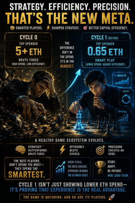 A promotional graphic with the header 'STRATEGY. EFFICIENCY. PRECISION. THAT'S THE NEW META.' comparing Cycle 0 (5+ ETH top spender, brute force) versus Cycle 1 (0.65 ETH, smart play) with chess imagery and gaming strategy messaging.