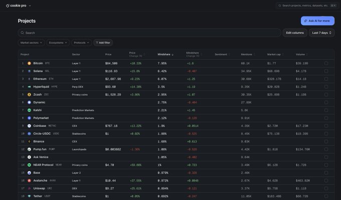 The image shows a Cookie Pro Projects dashboard listing cryptocurrencies like Bitcoin (BTC) at $84,586, Solana (SOL) at $116.93, and Hyperliquid (HYPE) at $93.08, with metrics tracking price changes, mindshare, and sentiment—illustrating how the platform surfaces real activity data (like mindshare gains of +19.53% for Bitcoin) to distinguish genuine market interest from artificially inflated buzz.