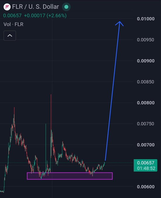 A candlestick chart of FLR/U.S. Dollar (FLR) priced at 0.00657, up +2.66%, showing a bullish breakout from a purple consolidation zone near 0.00600 with a blue arrow pointing toward 0.01000, illustrating the anticipated "violent" move toward $0.01 referenced in the post.