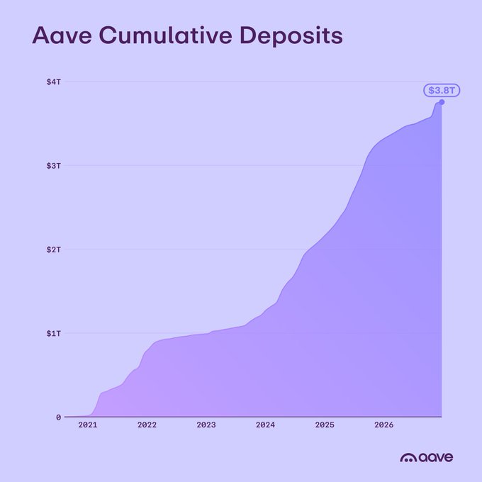 A purple area chart titled 'Aave Cumulative Deposits' showing growth from 0 in 2021 to $3.8T in 2026, branded with the Aave logo.