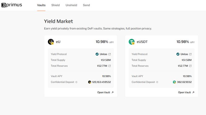 A screenshot of Primus Labs' "Yield Market" page displaying two confidential deposit vaults for eU and eUSDT, both offering 10.98% APY through the Unitas yield protocol with $51.58M total supply and $52.77M total reserves. The image relates to the campaign by showcasing the specific vaults where users can shield their assets to earn yield and accumulate points toward the special campaign rewards.