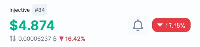 A crypto price display shows Injective (#84) priced at $4.874, down 17.18% and 16.42%, with a value of 0.00006237 B.