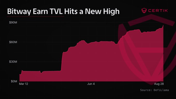 A dark-themed area chart from Certik titled "Bitway Earn TVL Hits a New High" shows the Total Value Locked rising sharply from around $15M in mid-March to nearly $85.9M by August 28, with the steepest growth occurring between June and August, visually confirming the post's claim of a new all-time high TVL and 46.5% growth over 90 days for Bitway Earn.