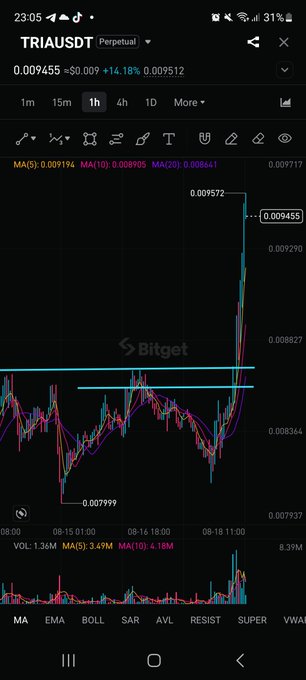 A Bitget trading chart for TRIAUSDT perpetual shows a sharp price spike from $0.008799 to $0.009455, a +14.18% gain in the 1-hour timeframe, accompanied by a surge in volume to 13.6M.