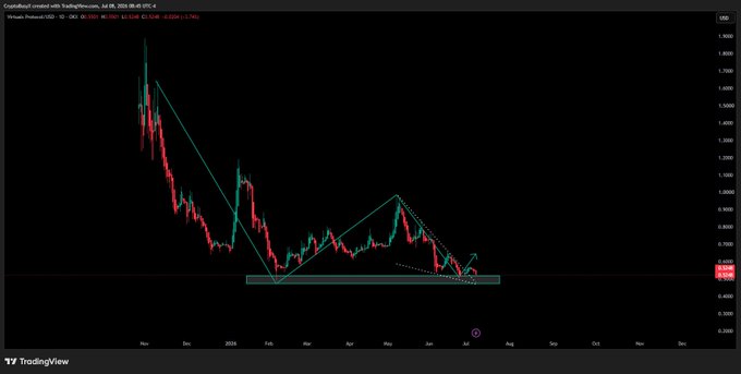 A TradingView chart of Virtuals Protocol (VIRTUAL/USD) on Coinbase shows the token testing the same demand zone near $0.50-$0.60 (highlighted by a shaded support box) that previously launched a rally from ~$0.50 to over $1.50, despite strong on-chain activity metrics of 106,787 transactions and 52,348 unique users in 30 days.