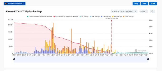 The image is a Binance BTC/USDT Liquidation Map showing cumulative short and long liquidation levels across 5x–50x leverage, with the current price at $72,750. The context of "THE DUMP BACK WILL BE EPIC! $BTC" suggests a trader anticipating a sharp reversal, likely expecting the dense cluster of short liquidations highlighted on the map (peaking well above $200M) to trigger a violent squeeze once price revisits that range.