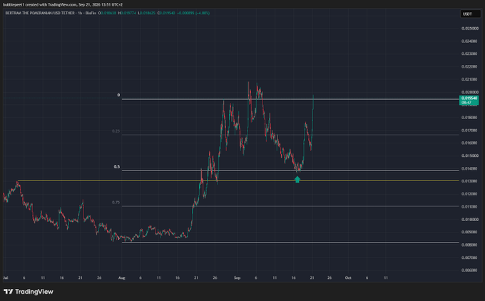A TradingView chart of BEATEXA THE POPSUSHI/USDT TETHER showing price action with Fibonacci retracement levels (0, 0.25, 0.5, 0.75) marked on a 4-hour timeframe.