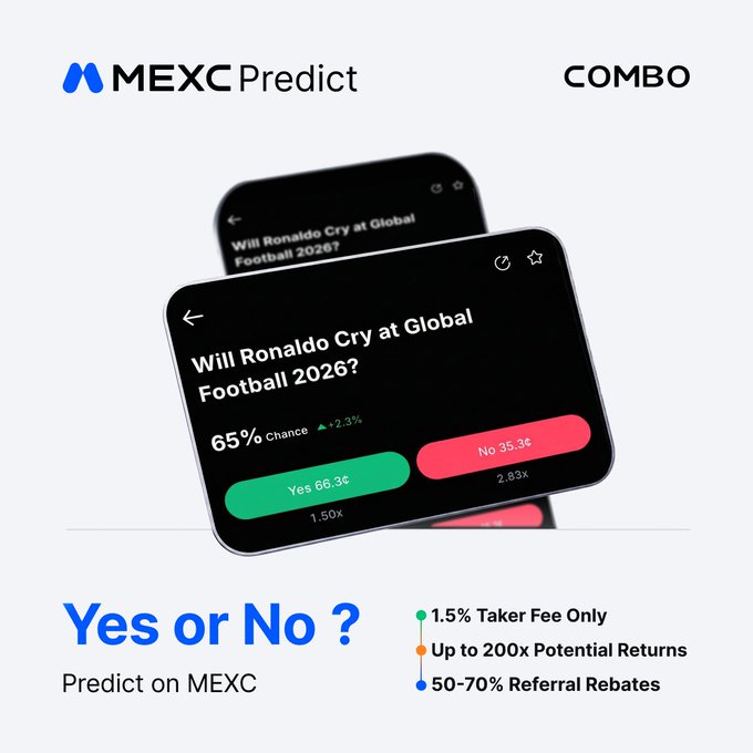 MEXC Predict promotional graphic featuring a Yes/No prediction market on 'Will Ronaldo Cry at Global Football 2026?' with 65% chance, 1.50x/2.83x odds, highlighting 1.5% taker fee, up to 200x returns, and 50-70% referral rebates.