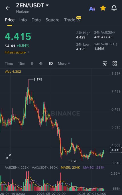 A Binance price chart shows ZEN/USDT trading at $4.415, up 6.54% on the day, with a recent 24-hour low of $3.828 after a sharp decline from a high of 8.179 — visually capturing the drawdown referenced in the "Run it back $ZEN" post.