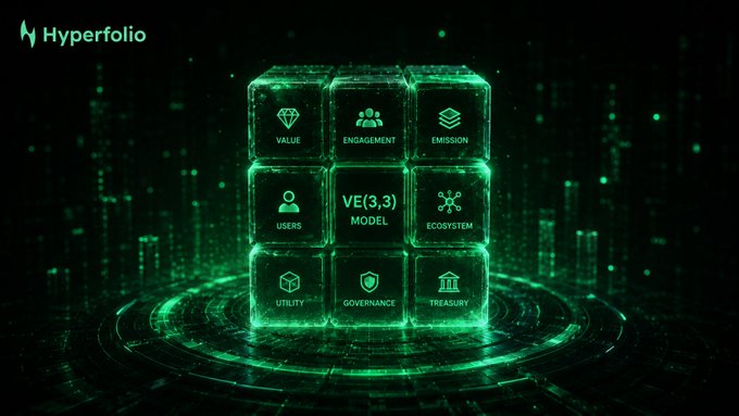 A green digital 3x3 cube graphic labeled 'VE(3,3) MODEL' surrounded by terms like VALUE, ENGAGEMENT, EMISSION, USERS, ECOSYSTEM, UTILITY, GOVERNANCE, and TREASURY, branded with 'Hyperfolio'.