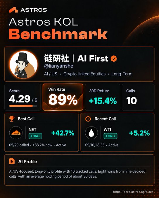 An 'Astros KOL Benchmark' profile card for '链研社 | AI First' (@lianyanshe) showing a score of 4.29/5, 89% win rate, +15.4% 30D return, with best call on NET at +42.7%.