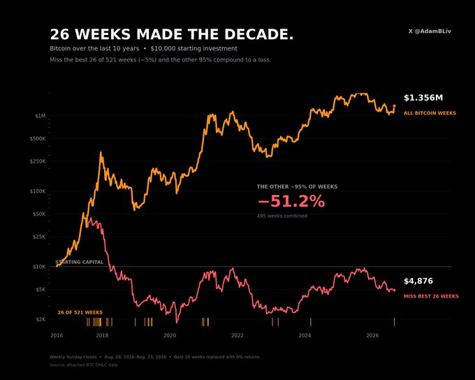 A chart titled '26 WEEKS MADE THE DECADE' showing Bitcoin performance over 10 years on a $10,000 investment, with @AdamBliv. It shows all Bitcoin weeks reaching $1.356M while missing the best 26 weeks results in -51.2% loss (down to $4,876), based on attached BTC OHLC data from Aug 28, 2016 - Aug 21, 2026.