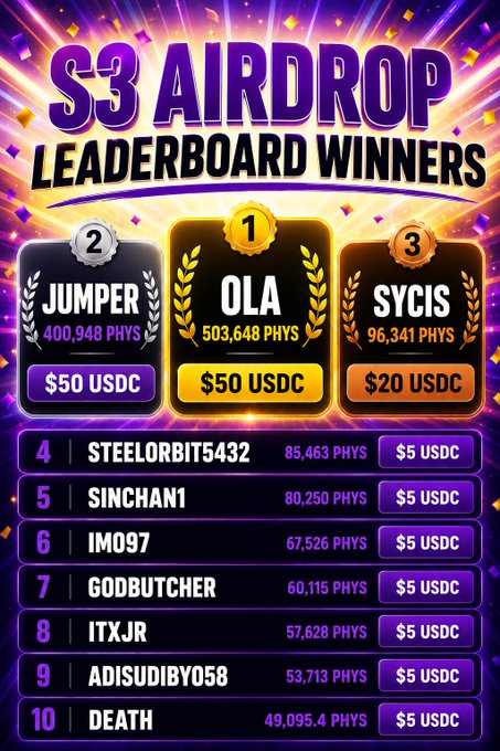 The image is a vibrant purple-themed leaderboard announcing the "S3 AIRDROP LEADERBOARD WINNERS" for $PHYS token holders, featuring top performers OLA (1st, 503,648 PHYS, $50 USDC), JUMPER (2nd, 400,948 PHYS, $50 USDC), and SYCIS (3rd, 96,341 PHYS, $20 USDC), along with runners-up STEELORBIT5432, SINCHAN1, IM097, GODBUTCHER, ITXJR, ADISUDIBYO58, and DEATH earning $5 USDC each. The graphic directly visualizes the post's congratulations to top earners, highlighting OLA, Jumper, and Sycis as the biggest winners of the season's airdrop rewards.