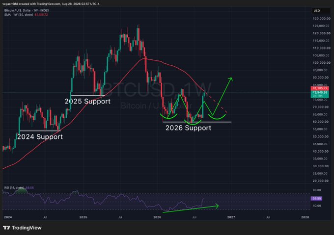 A TradingView candlestick chart of Bitcoin/U.S. Dollar (BTCUSD) on a 1-week timeframe, showing 2024 Support, 2025 Support, and 2026 Support levels with green arrows indicating potential upward movement.