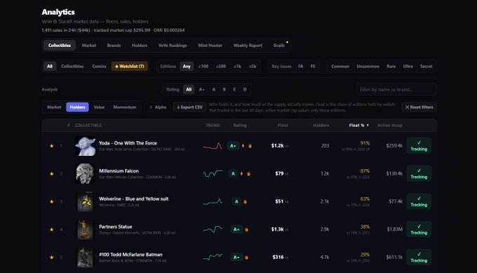 An analytics dashboard for VeVe & StackR market data showing collectibles like Yoda, Millennium Falcon, Wolverine, and Partners Statue with floor prices, holders, and active maps.