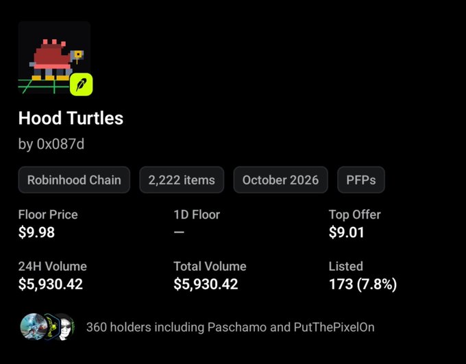 NFT collection page for 'Hood Turtles' by 0x087d on Robinhood Chain, showing 2,222 items, October 2026, PFPs, floor price $9.98, top offer $9.01, 24H volume $5,930.42, and 360 holders including Paschamo and PutThePixelOn.