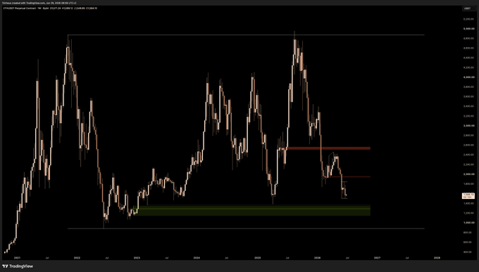TradingView long-term candlestick chart showing price growth from 2022 through 2026, with a highlighted resistance zone and an ascending pattern culminating near the 0.007 level.
