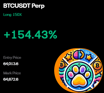 The image shows a BTCUSDT Perpetual Long position with 150X leverage yielding a +154.43% gain, with an entry price of 64,013.6 and mark price of 64,872.6, visually celebrating the profitable trade mentioned in the post about $BTC breaking the diagonal trendline.