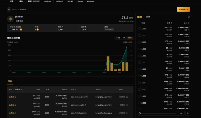 A cryptocurrency trading dashboard (in Chinese) displaying the token 'shhhhh' priced at 27.2 sats with a chart of price transactions in sats and buy/sell order books on the side.