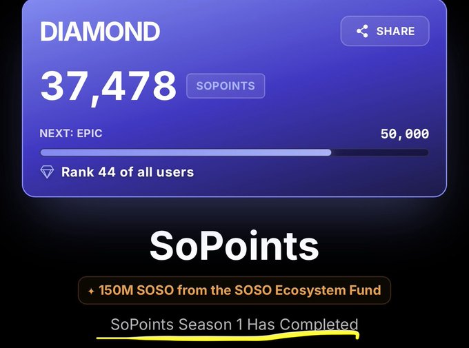 The image shows a SoDex dashboard displaying a Diamond tier profile with 37,478 SoPoints, ranked 44 of all users, with a progress bar nearing the Epic tier at 50,000 points. The text below confirms "SoPoints Season 1 Has Completed," relating to the user's post about the final snapshot and anticipated airdrop details from the 150M SOSO Ecosystem Fund.