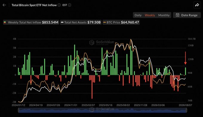 A SoSoValue chart titled "Total Bitcoin Spot ETF Net Inflow" displays weekly inflows surging to $853.54M against $79.50B in total net assets, with BTC priced at $64,960.47. The visualization confirms the post's claim by showing the tallest green (positive inflow) bar in months at the far right, breaking a prolonged stretch of weak or negative red bars that had dominated the chart.