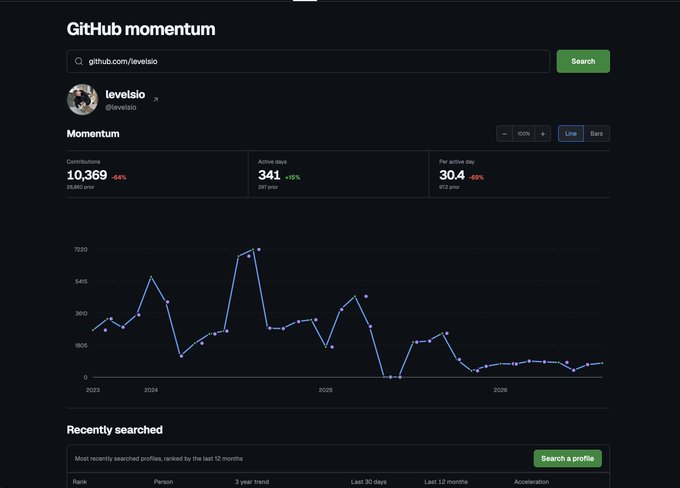A screenshot of a GitHub momentum webpage showing profile statistics for user 'levelio' (@levelioio), including 10,369 contributions (-64%), 341 active days (-95%), and 30.4 per active day (-90%), with a contribution graph spanning 2023-2026.