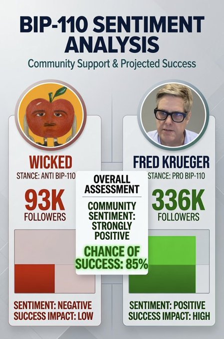 An infographic titled 'BIP-110 SENTIMENT ANALYSIS' comparing 'Wicked' (Anti BIP-110, 93K followers, negative sentiment) versus 'Fred Krueger' (Pro BIP-110, 336K followers, positive sentiment), with an 85% chance of success.