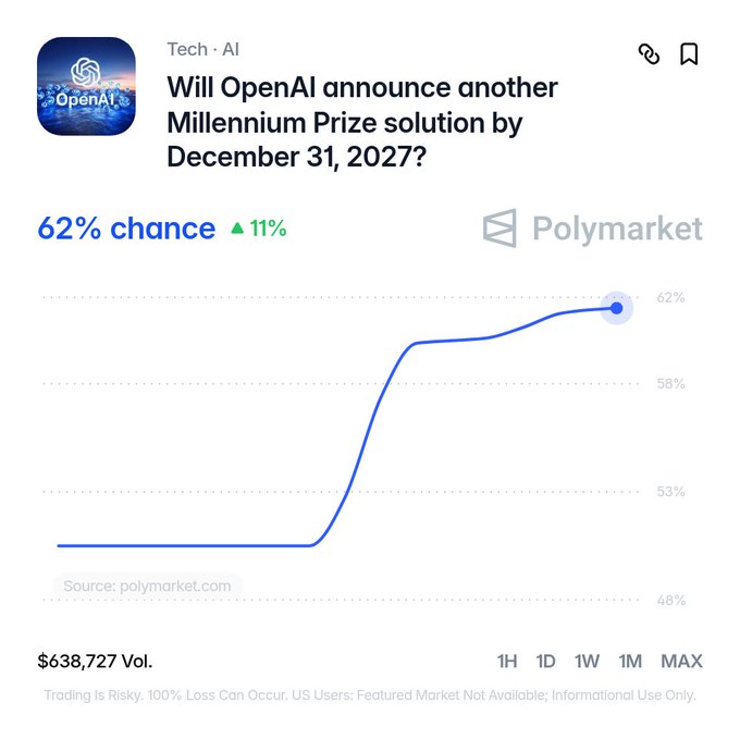 A Polymarket prediction chart shows a 62% chance (up 11%) that OpenAI will announce another Millennium Prize solution by December 31, 2027, with $638,727 in trading volume, illustrating the betting odds referenced in the breaking news post.
