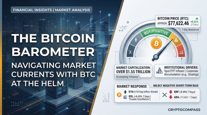 A financial infographic titled 'THE BITCOIN BAROMETER: NAVIGATING MARKET CURRENTS WITH BTC AT THE HELM' by CRYPTOCOMPASS, showing BTC price at approximately $77,622.46 (+0.62%), market cap over $1.55 trillion, and a 'BUY/POSITIVE' gauge reading with 7-day resilience and institutional drivers like Spot ETF inflows.