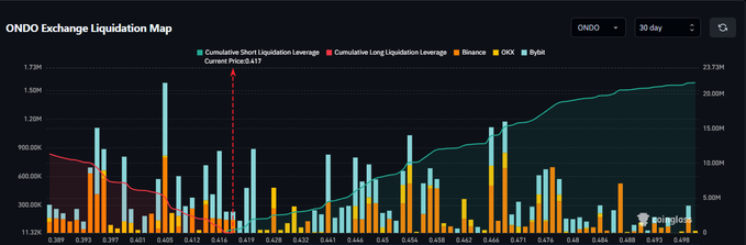 The image shows a graph with different colored bars representing short-term and long-term gains or losses for an exchange. The bars are arranged vertically, with the x-axis showing the time period and the y-axis displaying the gains or losses in dollars. The graph is titled "ONDO Exchange Liquidation Map" and includes a legend to explain the colors used on the graph. The image also contains text that reads "$22,000,000 in short liquidations $11,000,000 in long liquidations $ONDO max pain is still to the upside."