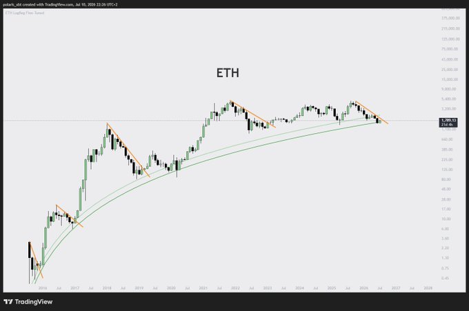 A monthly candlestick chart of ETH on TradingView (logged in as pstein_al) shows price action from 2016 through 2026, with two parallel green trendlines forming a long-term ascending channel and orange lines marking short-term descending channels near recent highs, with ETH currently trading around 1,884.53—illustrating the post's emphasis that the chart pattern alone is all you need to assess the asset.