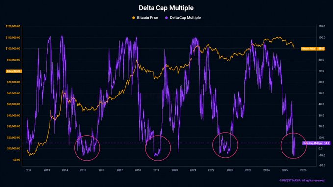 A financial chart titled 'Delta Cap Multiple' showing Bitcoin Price and Delta Cap Multiple from 2012 to 2026, with four pink circles highlighting specific low points on the indicator.