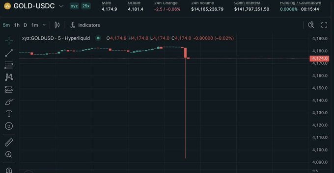 A Hyperliquid chart for GOLD-USDC shows a sudden, sharp flash crash from around $4,175 down to roughly $4,095, visually illustrating the dramatic $100 drop referenced in the caption as gold's "BTC moment."
